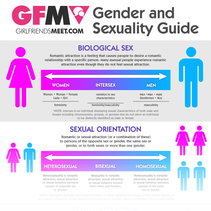 Gender And Sexuality Guide Girlfriendsmeet Blog 3415